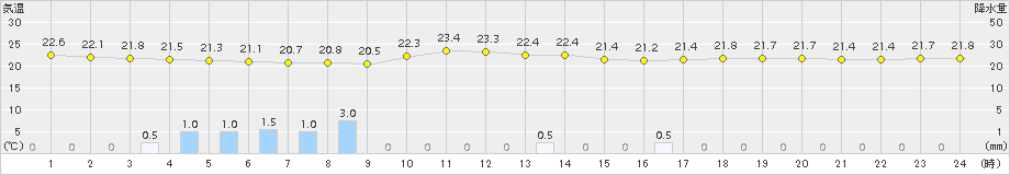 富士(>2017年06月25日)のアメダスグラフ