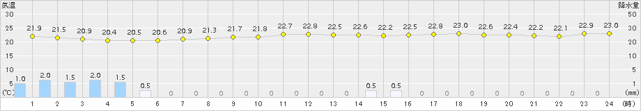 愛西(>2017年06月25日)のアメダスグラフ