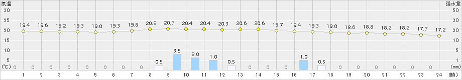 氷見(>2017年06月25日)のアメダスグラフ