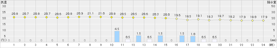 伏木(>2017年06月25日)のアメダスグラフ