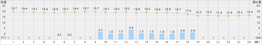 上市(>2017年06月25日)のアメダスグラフ
