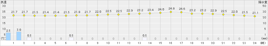 三木(>2017年06月25日)のアメダスグラフ