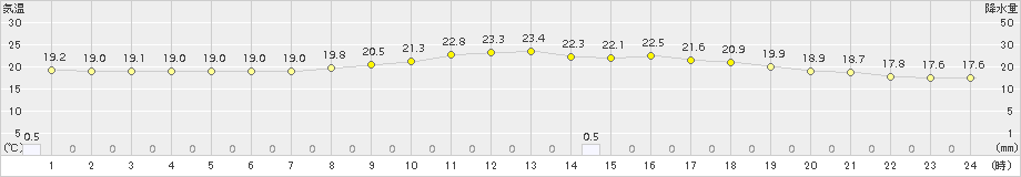 新見(>2017年06月25日)のアメダスグラフ