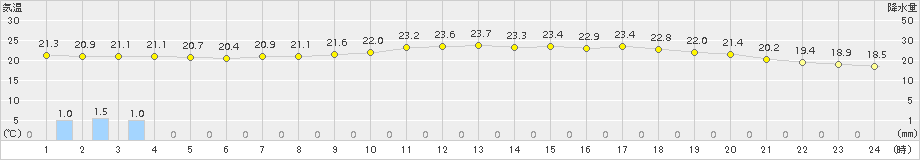 海士(>2017年06月25日)のアメダスグラフ