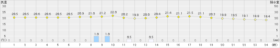 掛合(>2017年06月25日)のアメダスグラフ