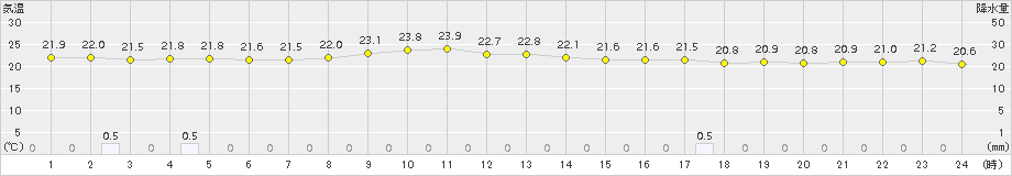 鳥取(>2017年06月25日)のアメダスグラフ