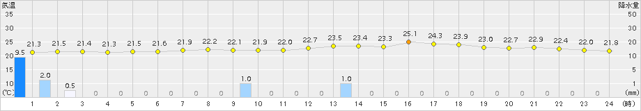 内海(>2017年06月25日)のアメダスグラフ