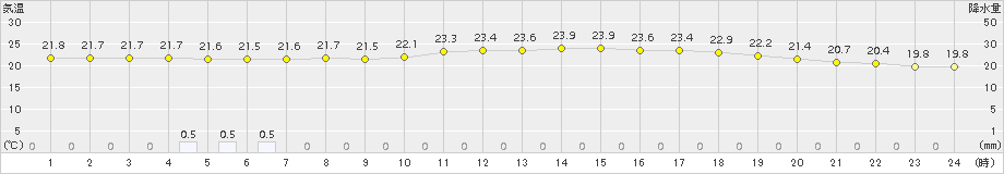 油谷(>2017年06月25日)のアメダスグラフ