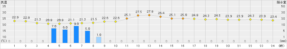 大分(>2017年06月25日)のアメダスグラフ