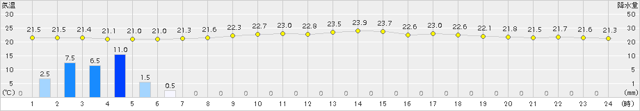 上大津(>2017年06月25日)のアメダスグラフ