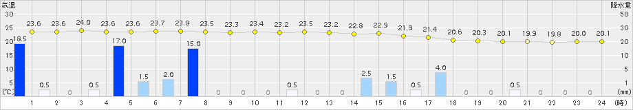 輝北(>2017年06月25日)のアメダスグラフ