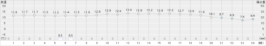 余市(>2017年06月26日)のアメダスグラフ