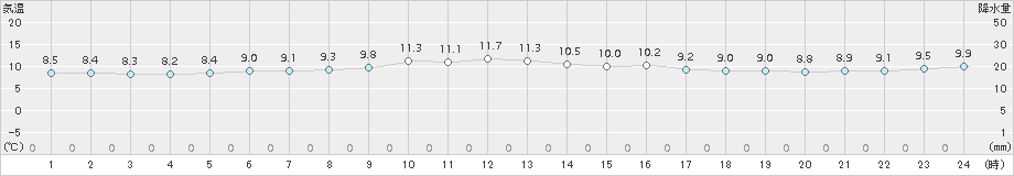 紋別小向(>2017年06月26日)のアメダスグラフ