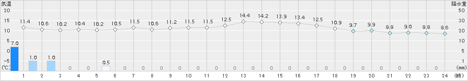 厚床(>2017年06月26日)のアメダスグラフ
