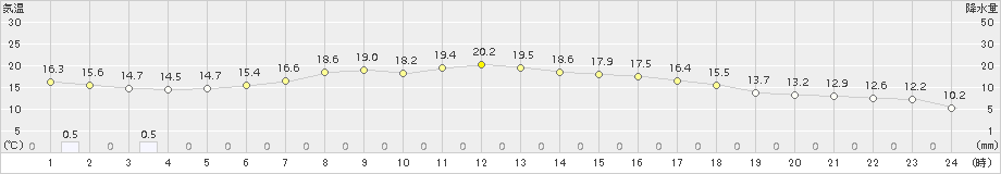 木古内(>2017年06月26日)のアメダスグラフ