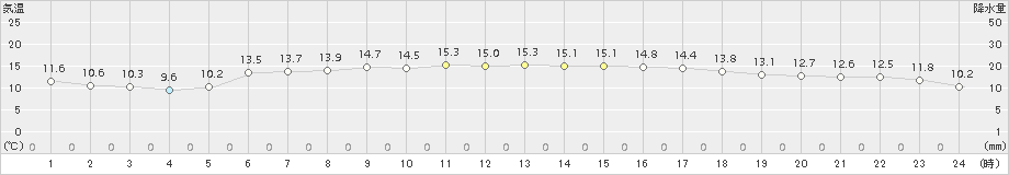 せたな(>2017年06月26日)のアメダスグラフ