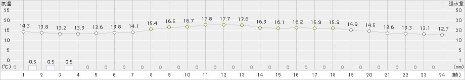 大間(>2017年06月26日)のアメダスグラフ