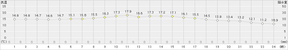 今別(>2017年06月26日)のアメダスグラフ