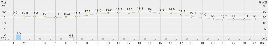 六ケ所(>2017年06月26日)のアメダスグラフ