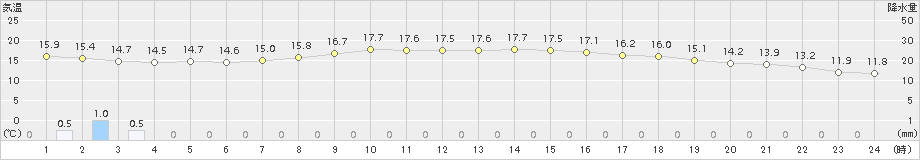 八森(>2017年06月26日)のアメダスグラフ