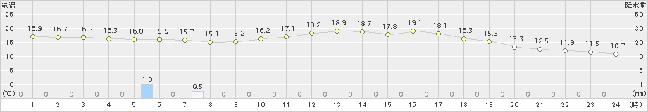 大正寺(>2017年06月26日)のアメダスグラフ