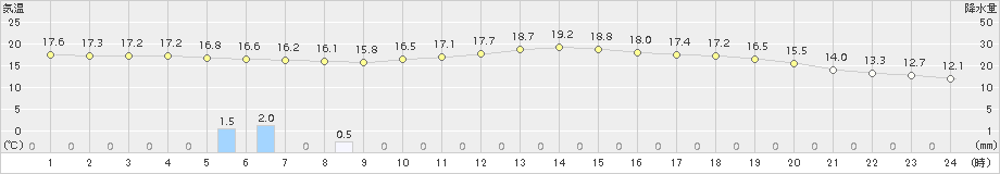 本荘(>2017年06月26日)のアメダスグラフ