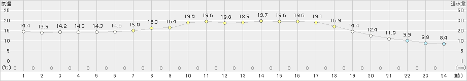 葛巻(>2017年06月26日)のアメダスグラフ