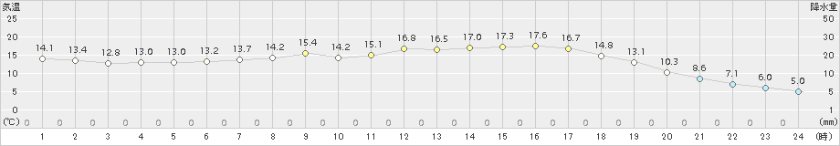 薮川(>2017年06月26日)のアメダスグラフ