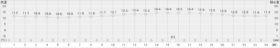 鷲倉(>2017年06月26日)のアメダスグラフ