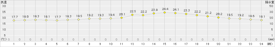 若松(>2017年06月26日)のアメダスグラフ