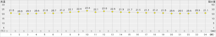 日立(>2017年06月26日)のアメダスグラフ