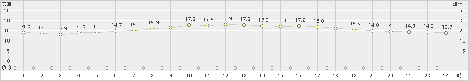 奥日光(>2017年06月26日)のアメダスグラフ