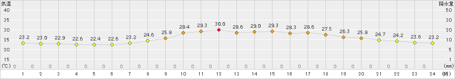 伊勢崎(>2017年06月26日)のアメダスグラフ