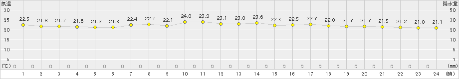 網代(>2017年06月26日)のアメダスグラフ