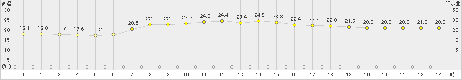 海士(>2017年06月26日)のアメダスグラフ