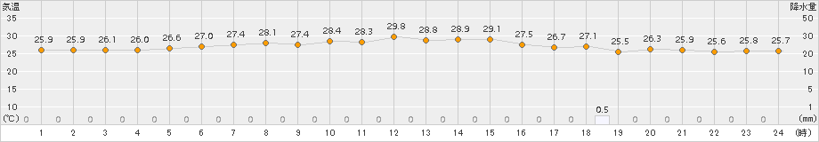 沖永良部(>2017年06月26日)のアメダスグラフ
