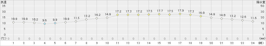 芦別(>2017年06月27日)のアメダスグラフ