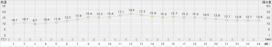 神恵内(>2017年06月27日)のアメダスグラフ