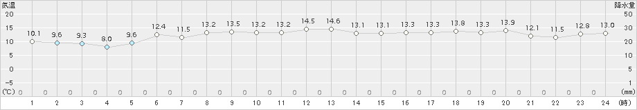 西興部(>2017年06月27日)のアメダスグラフ