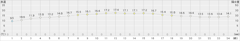 米岡(>2017年06月27日)のアメダスグラフ