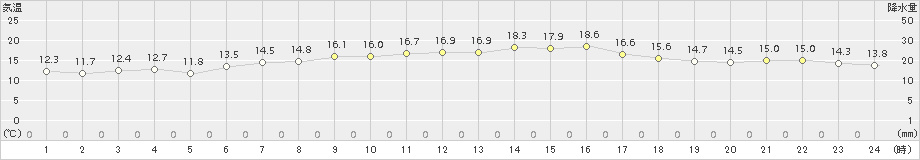 大間(>2017年06月27日)のアメダスグラフ