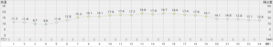 蟹田(>2017年06月27日)のアメダスグラフ
