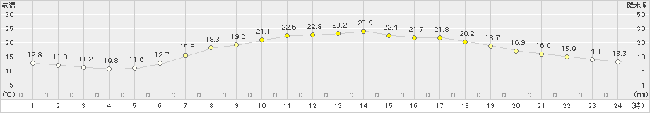 五城目(>2017年06月27日)のアメダスグラフ