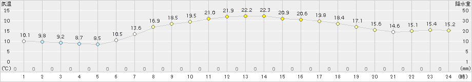 軽米(>2017年06月27日)のアメダスグラフ