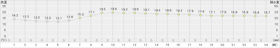 気仙沼(>2017年06月27日)のアメダスグラフ