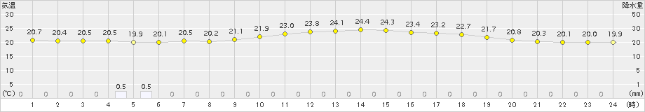 つくば(>2017年06月27日)のアメダスグラフ