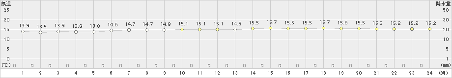 奥日光(>2017年06月27日)のアメダスグラフ