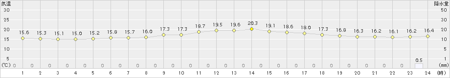 草津(>2017年06月27日)のアメダスグラフ