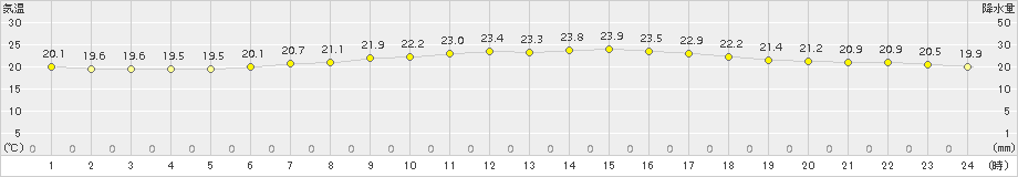 神流(>2017年06月27日)のアメダスグラフ