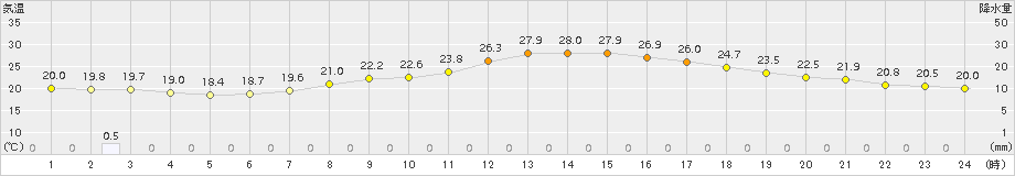 南信濃(>2017年06月27日)のアメダスグラフ